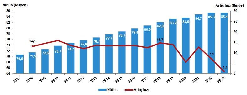 TÜİK, YENİ NÜFUSU AÇIKLADI